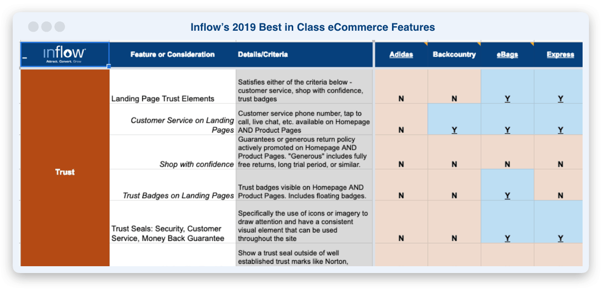 A table titled Inflow's 2019 Best in Class ecommerce Features. Five columns labeled: Feature or consideration, Details/criteria, Adidas, Backcountry, eBags, Express. 