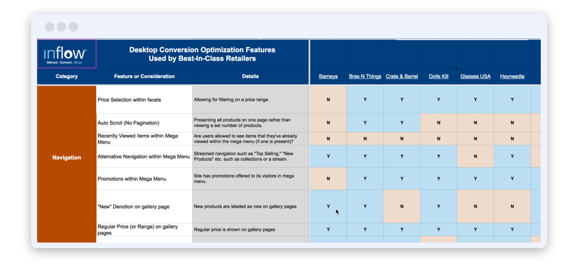 A table titled Desktop Conversion optimization Features used by best-in-class retailers with 3 columns: Category, Feature or consideration, Details. The first three columns are followed by 6 columns of company names. 