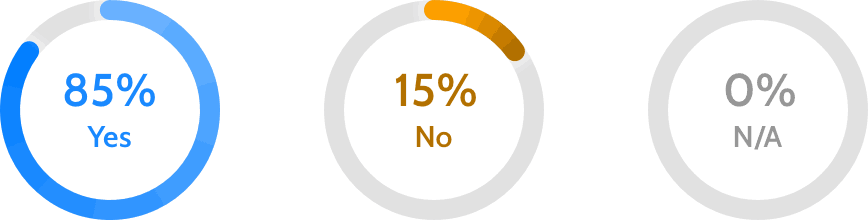 Three percentages: 85% yes, 15% no, 0% N/A. 