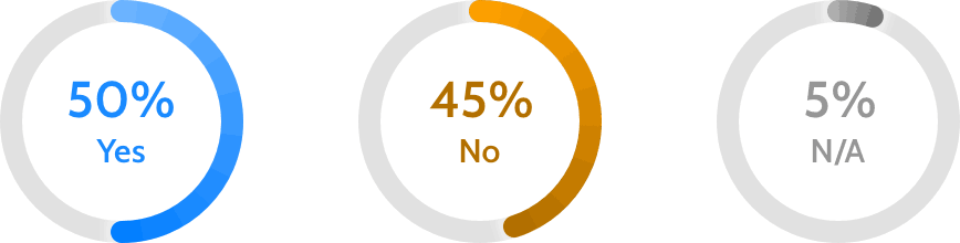 Three percentages: 50% yes, 45% no, 5% N/A. 