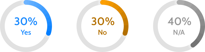 Three percentages: 30% yes, 30% no, 40% N/A. 