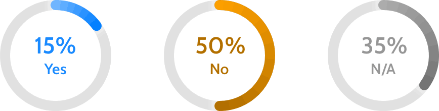 Three percentages: 15% yes, 50% no, 35% N/A. 