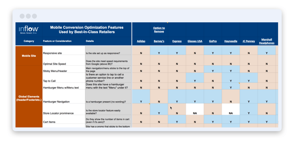 A table titled Mobile Conversion optimization Features used by best-in-class retailers with 3 columns: Category, Feature or consideration, Details. The first three columns are followed by 8 columns of company names. 