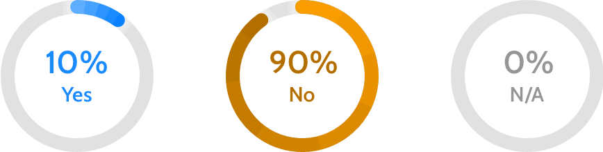 Three percentages: 10% yes, 90% no, 0% N/A. 