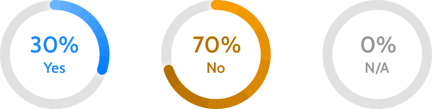 Three percentages: 30% yes, 70% no, 0% N/A. 