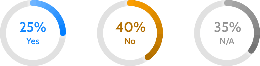 Three percentages: 25% yes, 40% no, 35% N/A. 