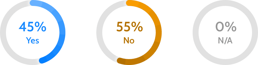 Three percentages: 45% yes, 45% no, 0% N/A. 