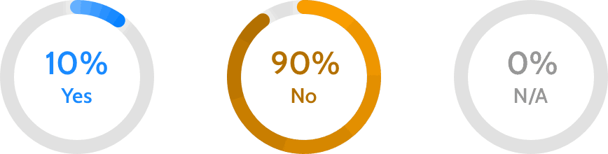 Three percentages: 10% yes, 90% no, 0% N/A. 