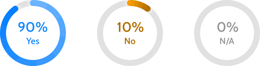 Three percentages: 90% yes, 10% no, 0% N/A. 