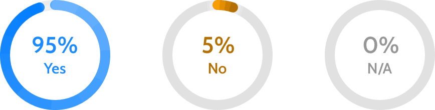 Three percentages: 95% yes, 5% no, 0% N/A. 