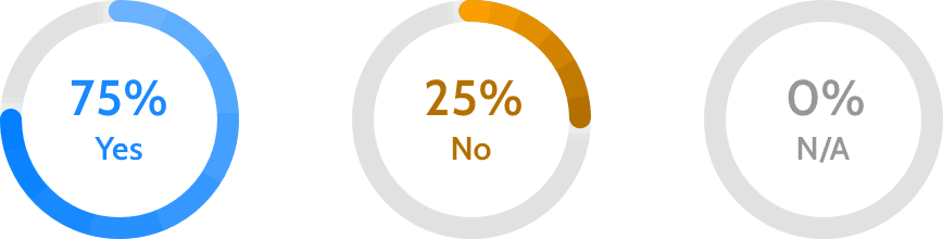 Three percentages: 75% yes, 25% no, 0% N/A. 