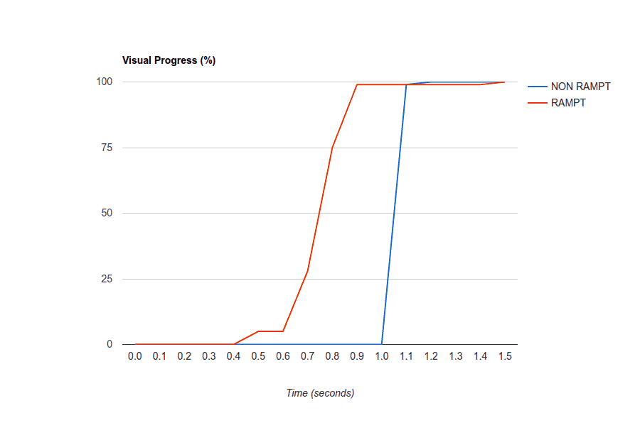 A line graph. The horizontal axis, labeled Time (seconds), ranges from 0.0 to 1.5 in increments of 0.1. The vertical axis labeled Visual progress (%) ranges from 0 to 100 in increments of 25. Two lines are plotted: Non rampt and Rampt. All data are approximate. The non rampt line stays constant at 0% on the vertical axis until 1.0 seconds, it then increases sharply to 100% at 1.13. The Rampt line stays constant at 0% on the vertical axis until 0.4 sections, it then increases to (0.5, 5%) and remains constant until (0.6, 5%), then increases sharply to (0.8, 99%), then increases gradually to (145, 100%). 