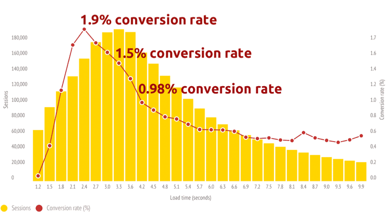 Google PageSpeed Score A bar and line chart. The horizontal axis, labeled Load time (seconds) ranges from 1.2 to 9.9 in increments of 0.3. The left vertical axis labeled Sessions ranges from 0 to 180,000 in increments of 20,000. The right vertical axis, labeled Conversion rate (%) ranges from 0.0 to 1.7 in increments of 0.1. All data are approximate. The Sessions bars start at (1.2, 60,000), increase to (2.4, 150,000), rise to a peak at (3.3, 185,000), decrease to (4.2, 160,000), and ends at (9.9, 20,000). The same horizontal points on the plotted conversion rate (%) line are (1.2, 0.01), (2.4, 1.9%), (3.3, 1.5%), (4.2, 0.98%), (9.9, 0.2%).