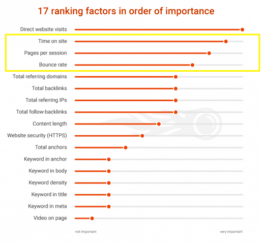 Chart titled 17 Ranking Factors in order of importance. The second, third and fourth factors are circled.  Factors from top to bottom as follows: Direct website visits, Time on site, pages per session, Bounce rate, Total referring domains, total backlinks, total referring I P's, total follow-backlinks, content length, Website Security (H T T P S), total anchors, Keyword in anchor, Keyword in body, Keyword density, Keyword in title, Keyword in meta, Video on page.  