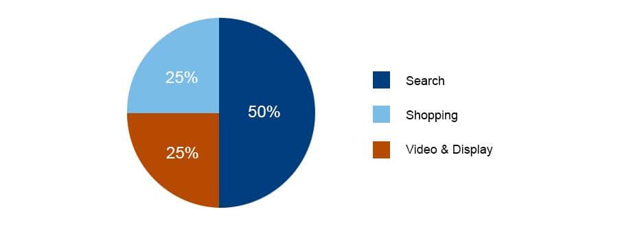 Adwords Budget A pie graph divided into three sections as follows: 50%: search, 25%: shopping, 25%: video and display.