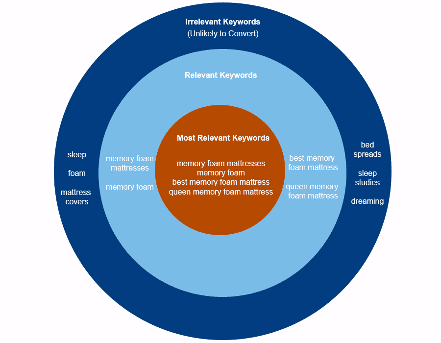 Three nested circles. From inner to outer text as follows: Inner: Most relevant keywords: Memory foam mattresses, memory foam, best memory foam mattress, queen memory foam mattress. Middle: Relevant Keywords. Memory foam mattresses, memory foam, best memory foam mattress, queen memory foam mattress. Outer: Irrelevant keywords (unlikely to convert): Sleep, foam, mattress covers, bed spreads, sleep studies, dreaming. 