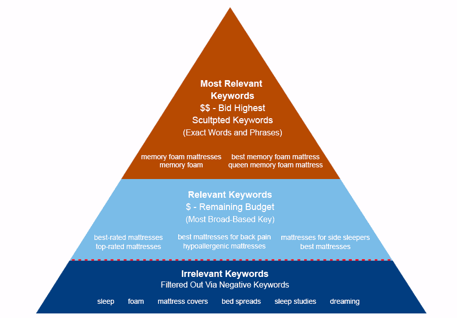 A triangle with three horizontal levels labeled from top narrowest to bottom widest as follows. Top level: Most relevant keywords: $ $ - Bid highest sculpted keywords (exact Words and Phrases). Memory foam mattresses, memory foam, best memory foam mattress, queen memory foam mattress. Middle level: Relevant Keywords. $ - Remaining Budget (most broad-based Key). Best-rated mattresses, top-rated mattresses, best mattresses for back pain, hypoallergenic mattresses, mattresses for side sleepers, best mattresses. Bottom level: Irrelevant keywords: Filtered out via negative keywords. Sleep, foam, mattress covers, bed spreads, sleep studies, dreaming. 