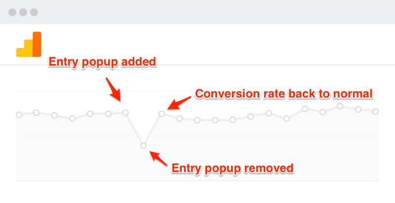 A line graph. The  line remains relatively constant until a point labeled Entry popup added. It then declines to a point labeled Entry popup removed. It then increases back to the same rate at a point labeled Conversion rate back to normal. 