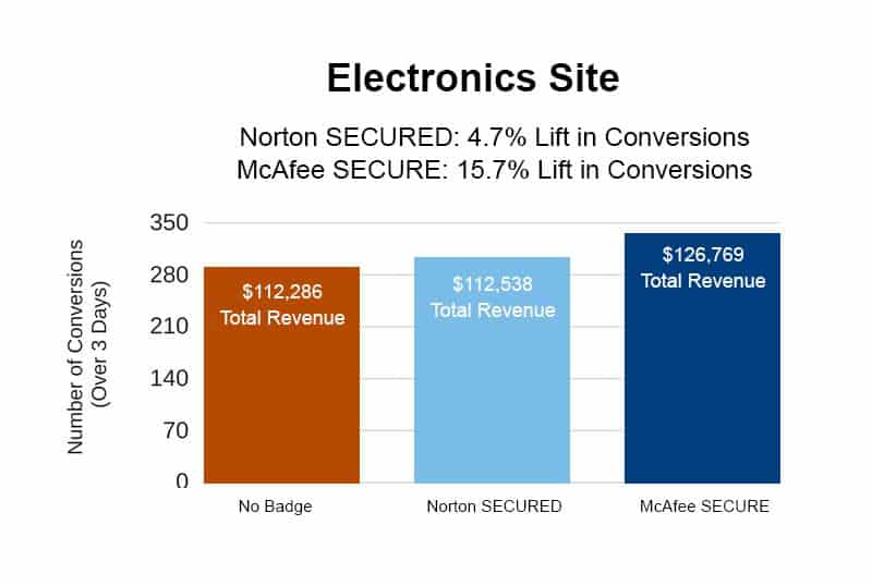 A bar chart titled Electronics Site. Norton Secured: 4.7% lift in conversions. McAfee Secure: 15.7% lift in conversions. Three bars on the horizontal axis labeled No Badge, Norton secured and McAfee Secure. The vertical axis, labeled Number of conversions (over 3 days) ranges from 0 to 350 in increments of 70. The bars are plotted as follows: No badge: 2,286 total revenue. Norton Secured: 2,538 total revenue. McAfee Secure: 6,769 Total revenue. 