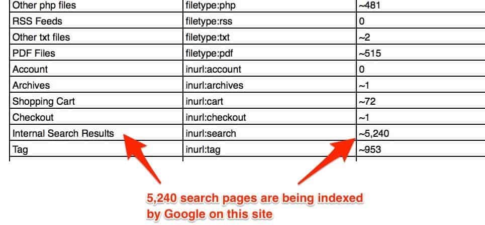 A table with three unlabeled columns. Arrows pointing to the second to last row labeled 5,240 search pages are being indexed by Google on this site. Data of the row as follows: Internal search results, inurl:search, Approximately 5,240. 