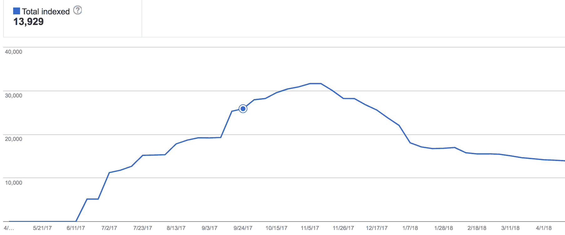 Index Bloat A line graph titled total indexed: 13,929. The horizontal axis ranges from 5/21/17 to 4/1/18 in increments of 21 days. The vertical axis ranges from 0 to 40,000 in increments of 10,000. All data are approximate. The line remains constant at 0 until 6/11/17 and then increases. A blue dot is at 9/24/17 and 26,000. The line peaks at 11/15/17 and 32,000 and then decreases to 14,000 on 4/1/18.