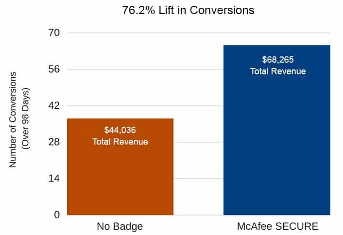 A bar chart titled 76.2% lift in conversions. Two bars on the horizontal axis labeled No Badge and McAfee Secure. The vertical axis, labeled Number of conversions (over 98 days) ranges from 0 to 70 in increments of 14. The bars are plotted as follows: No badge: ,036 total revenue. McAfee Secure: ,265 Total revenue. 