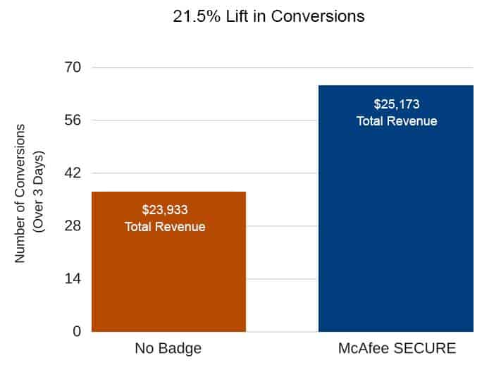 A bar chart titled 21.5% lift in conversions. Two bars on the horizontal axis labeled No Badge and McAfee Secure. The vertical axis, labeled Number of conversions (over 3 days) ranges from 0 to 70 in increments of 14. The bars are plotted as follows: No badge: ,933 total revenue. McAfee Secure: ,173 Total revenue. 