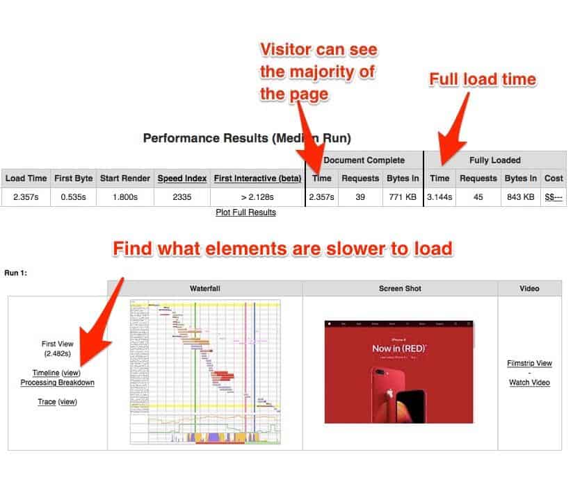 Webpagetest screenshot. A table at the top labeled Performance Results (median run) with 12 columns labeled: Load time, First byte, Start render, Speed index, First interactive (beta). The next three columns are titled Document complete: Time, Requests, Bytes in. The next four columns are titled Fully loaded: Time, requests, Bytes in, Cost. The column Document complete: Time is labeled: Visitor can see the majority of the page. The column Fully Loaded: Time is labeled Full load time. Beneath a section labeled Run 1 with three columns: Waterfall, screenshot, video. The first row has the text: First View (2.482 s), Timeline (view), Processing breakdown, Trace (view). An arrow pointing to the text is labeled: Find what elements are slower to load. 