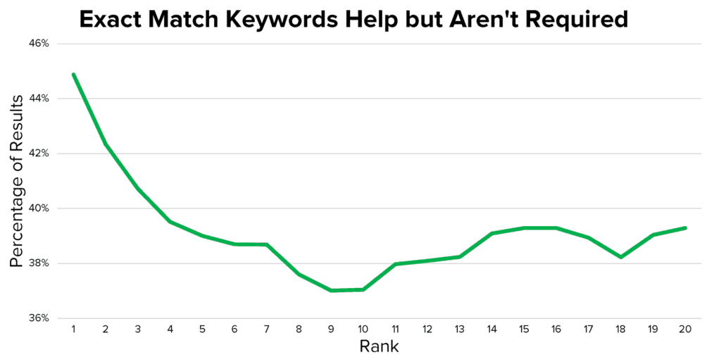 A line graph titled Exact Match Keywords Help but Aren't required. The horizontal axis, labeled Rank, ranges from 1 to 20 in increments of 1. The vertical axis, labeled Percentage of results, ranges from 36% to 46% in increments of 2%. All data are approximate. A line is plotted as follows. The line starts at (1, 45%), decreases to (7, 29%), then decreases farther to (9, 37%), then increases to (15, 39%), and ends at (20, 39%). 