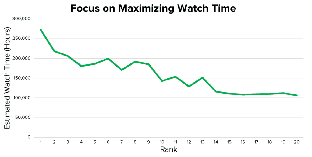 A line graph titled Focus on Maximizing Watch time. The horizontal axis, labeled Rank, ranges from 1 to 20 in increments of 1. The vertical axis, labeled Estimate Watch Time (hours), ranges from 0 to 300,000 in increments of 50,000. All data are approximate. A jaggedly decreasing line is plotted as follows. The line starts at (1, 275,000), passes through (10, 145,000), becomes relatively constant at (14, 120,000), and ends at (20, 110,000). 