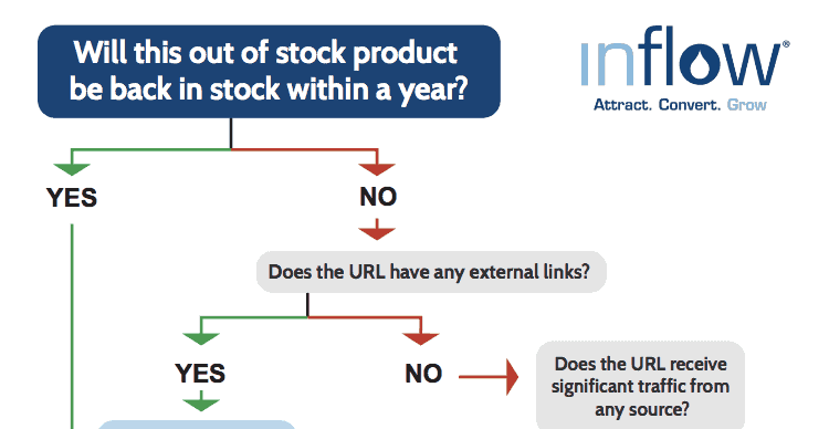 A vertical flow chart. Levels in the chart are depicted here as numbers. 1. Will this out of stock product be back in stock within a year? 2. Yes. 2. No. 3. Does the U R L have any external links? 4. Yes. 4. No. 5. Does the U R L receive significant traffic from any source? Logo: Inflow: Attract. Convert. Grow.