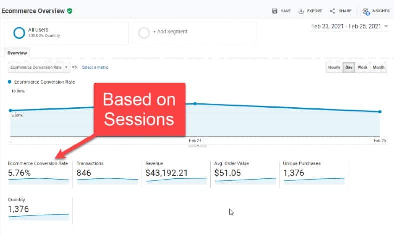 Google Analytics screenshot titled Ecommerce Overview. An arrow labeled Based on Sessions points to data titled ecommerce conversion rate. 