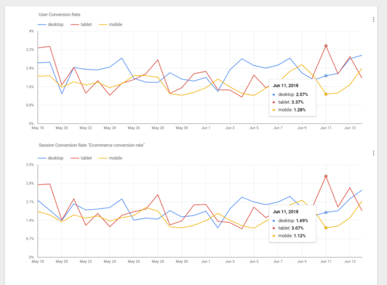 Two line graphs. The top Graph is titled User Conversion Rate. The horizontal axis ranges from May 18 to Jun 13 in increments of 2 days. The vertical axis ranges from 0% to 4% in increments of 0.8%. Three lines are plotted: Desktop, tablet, Mobile. On Jun 11, 2018 data is as follows: desktop: 2.07%, Tablet: 3.37%, Mobile: 1.28%.  The bottom graph is titled Session Conversion Rate 'Ecommerce conversion rate.' The horizontal axis ranges from May 18 to Jun 13 in increments of 2 days. The vertical axis ranges from 0% to 3.5% in increments of 0.7%. Three lines are plotted: Desktop, tablet, Mobile. On Jun 11, 2018 data is as follows: desktop: 1.69%, Tablet: 3.07%, Mobile: 1.12%.