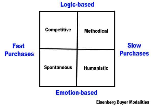 A diagram of a square with four quadrants. Each side of the square is labeled as follows: Top: Logic-based, Right: Slow purchases, Bottom: Emotion-based, Left: Fast purchases. The quadrants are labeled as follows: Top left: Competitive, Top right: methodical, Bottom right: Humanistic, Bottom left: Spontaneous. 