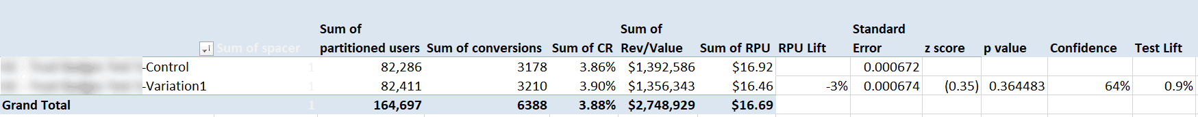 A table with 11 columns labeled as follows: Sum of partitioned users, Sum of conversions, Sum of C R, Sum of Rev/Value, Sum of R P U, R P U lift, Standard Error, z score, p value, confidence, Test lift. Three rows of data as follows. Control, Sum of partitioned users: 82,286, Sum of conversions: 3178, Sum of C R: 3.86%, Sum of Rev/Value: A chart that shows the neutral result when a trust badge was added to the site.,392,586, Sum of R P U: .92, Standard Error: 0.000672. Variation 1: Sum of partitioned users: 82,411, Sum of conversions: 3210, Sum of C R: 3.90%, Sum of Rev/Value: A chart that shows the neutral result when a trust badge was added to the site.,356,343, Sum of R P U: .46, R P U lift: -3%, Standard Error: 0.000674, z score: (0.35), p value: 0.364483, confidence: 64%, Test lift: 0.9%. Grand total: Sum of partitioned users: 164,697, Sum of conversions: 6388, Sum of C R: 3.88%, Sum of Rev/Value: ,748,929, Sum of R P U: .69.