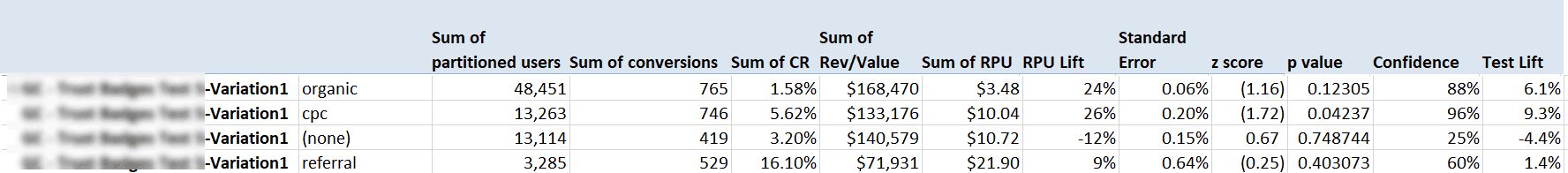 A table with 11 columns labeled as follows: Sum of partitioned users, Sum of conversions, Sum of C R, Sum of Rev/Value, Sum of R P U, R P U lift, Standard Error, z score, p value, confidence, Test lift. Four rows of data as follows. Variation 1: organic, Sum of partitioned users: 48,451, Sum of conversions: 765, Sum of C R: 1.58%, Sum of Rev/Value: 8,470, Sum of R P U: .48, R P U lift: 24%, Standard Error: 0.06%, z score: (1.16), p value: 0.12305, confidence: 88%, Test lift: 6.1%. Variation 1: c p c, Sum of partitioned users: 13,263, Sum of conversions: 746, Sum of C R: 5.62%, Sum of Rev/Value: 3,176, Sum of R P U: .04, R P U lift: 26%, Standard Error: 0.20%, z score: (1.72), p value: 0.04237, confidence: 96%, Test lift: 9.3%. Variation 1: (none), Sum of partitioned users: 13,114, Sum of conversions: 419, Sum of C R: 3.20%, Sum of Rev/Value: 0,579, Sum of R P U: .72, R P U lift: -12%, Standard Error: 0.15%, z score: 0.67, p value: 0.748744, confidence: 25%, Test lift: -4.4%. Variation 1: referral, Sum of partitioned users: 3,285, Sum of conversions: 529, Sum of C R: 16.10%, Sum of Rev/Value: ,931, Sum of R P U: .90, R P U lift: 9%, Standard Error: 0.64%, z score: (0.25), p value: 0.403073, confidence: 60%, Test lift: 1.4%.