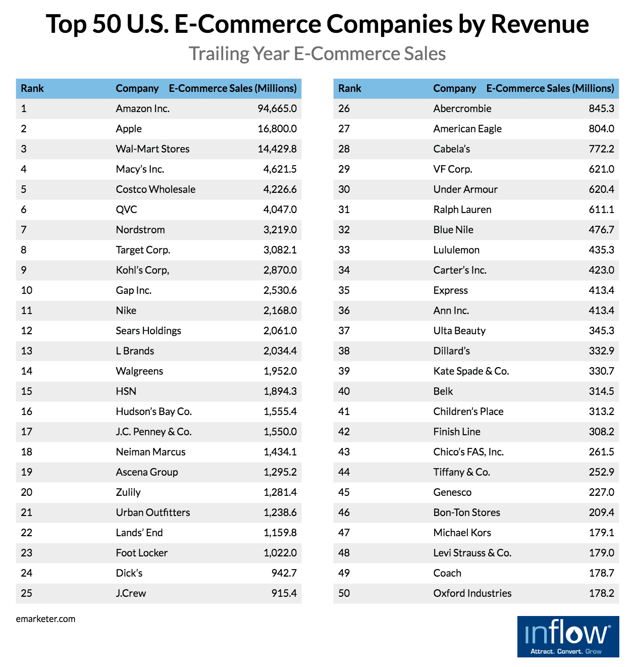 Table titled Top 50 U.S. E-commerce companies by revenue with three columns labeled: Rank, company, E-commerce Sales (millions). 50 rows of data as follows: Rank: 1, Company: Amazon Inc., Total Sales (millions): 94,665.0, Rank: 2, Company: Apple, Total Sales (millions): 16,800.0, Rank: 3, Company: Wal-Mart Stores, Total Sales (millions): 14,429.8., Rank: 4, Company: Macy's Inc., Total Sales (millions): 4,621.5, Rank: 5, Company: Costco Wholesale, Total Sales (millions): 4,226.6, Rank: 6, Company: QVC, Total Sales (millions): 4,047.0, Rank: 7, Company: Nordstrom, Total Sales (millions): 3,219.0, Rank: 8, Company: Target Corp, Total Sales (millions): 3,028.1, Rank: 9, Company: Kohl's Corp, Total Sales (millions): 2,870.0, Rank: 10, Company: Gap Inc., Total Sales (millions): 2,530.6, Rank: 11, Company: Nike, Total Sales (millions): 2,168.0, Rank: 12, Company: Sears Holdings, Total Sales (millions): 2,061.0, Rank: 13, Company: L Brands, Total Sales (millions): 2,034.4, Rank: 14, Company: Walgreens, Total Sales (millions): 1,952.0, Rank: 15, Company: HSN, Total Sales (millions): 1,894.3, Rank: 16, Company: Hudson's Bay Co., Total Sales (millions): 1,555.4, Rank: 17, Company: J.C. Penney & Co., Total Sales (millions): 1,550.0, Rank: 18, Company: Neiman Marcus, Total Sales (millions): 1,434.1, Rank: 19, Company: Ascena Group, Total Sales (millions): 1,295.2, Rank: 20, Company: Zulily, Total Sales (millions): 1,281.4, Rank: 21, Company: Urban Outfitters, Total Sales (millions): 1,238.6, Rank: 22, Company: Lands' End, Total Sales (millions): 1,159.8, Rank: 23, Company: Foot Locker, Total Sales (millions): 1,022.0, Rank: 24, Company: Dick's, Total Sales (millions): 942.7, Rank: 25, Company: J. Crew, Total Sales (millions): 915.4, Rank: 26, Company: Abercrombie, Total Sales (millions): 845.3, Rank: 27, Company: American Eagle, Total Sales (millions): 804.0, Rank: 28, Company: Cabela's, Total Sales (millions): 772.2, Rank: 29, Company: V F Corp, Total Sales (millions): 621.0, Rank: 30, Company: Under Armour, Total Sales (millions): 620.4, Rank: 31, Company: Ralph Lauren, Total Sales (millions): 611.1, Rank: 32, Company: Blue Nile, Total Sales (millions): 476.7, Rank: 33, Company: Lululemon, Total Sales (millions):  435.3, Rank: 34, Company: Carter's Inc., Total Sales (millions): 423.0, Rank: 35, Company: Express, Total Sales (millions): 413.4,  Rank: 36, Company: Ann Inc., Total Sales (millions): 413.4, Rank: 37, Company: Ulta Beauty, Total Sales (millions): 345.3, Rank: 38, Company: Dillard's, Total Sales (millions): 332.9, Rank: 39, Company: Kate Spade & Co., Total Sales (millions): 330.7, Rank: 40, Company: Belk, Total Sales (millions): 314.5, Rank: 41, Company: Children's Place, Total Sales (millions): 313.2, Rank: 42, Company: Finish Line, Total Sales (millions): 308.2, Rank: 43, Company: Chico's  FAS, Inc., Total Sales (millions): 261.5, Rank: 44, Company: Tiffany & Co., Total Sales (millions): 252.9, Rank: 45, Company: Genesco, Total Sales (millions): 227.0, Rank: 46, Company: Bon-Ton Stores, Total Sales (millions): 209.4, Rank: 47, Company: Michael Kors, Total Sales (millions): 179.1, Rank: 48, Company: Levi Strauss & Co., Total Sales (millions): 179.0,  Rank: 49, Company: Coach, Total Sales (millions): 178.7, Rank: 50, Company: Oxford Industries, Total Sales (millions): 178.2. emarketer.com. Logo: Inflow. Attract. Convert. Grow. 