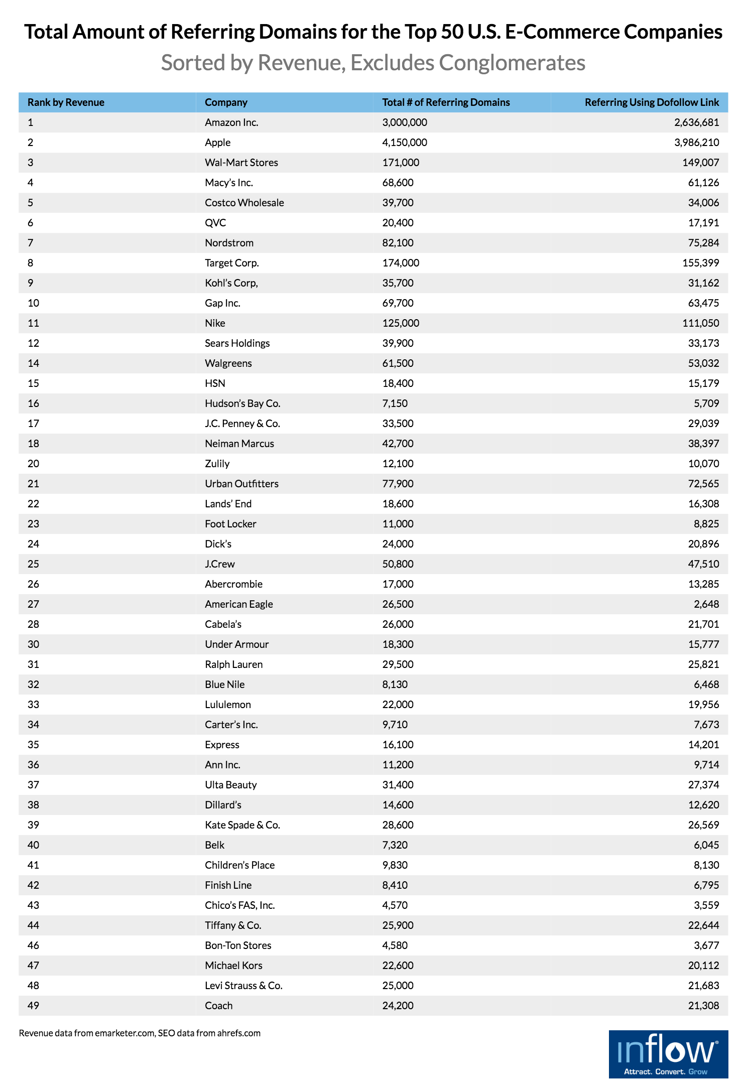 Table titled Total amount of Referring Domains for the Top 50 U.S. E-commerce companies by revenue. Sorted by Revenue, excludes Conglomerates. Four columns labeled: Rank by revenue, company, Total # of Referring domains, Referring using Dofollow Link. 45 rows of data as follows: Rank: 1, Company: Amazon Inc., Total # of Referring domains: 3,000,000, Referring using Dofollow Link: 2,636,681, Rank: 2, Company: Apple, Total # of Referring domains: 4,150,000, Referring using Dofollow Link: 3,986,210, Rank: 3, Company: Wal-Mart Stores, Total # of Referring domains: 171,000, Referring using Dofollow Link: 149,007, Rank: 4, Company: Macy's Inc., Total # of Referring domains: 68,600, Referring using Dofollow Link: 61,126, Rank: 5, Company: Costco Wholesale, Total # of Referring domains: 39,700, Referring using Dofollow Link: 34,006, Rank: 6, Company: QVC, Total # of Referring domains: 20,400, Referring using Dofollow Link: 17,191, Rank: 7, Company: Nordstrom, Total # of Referring domains: 82,100, Referring using Dofollow Link: 75,284, Rank: 8, Company: Target Corp, Total # of Referring domains: 174,000, Referring using Dofollow Link: 155,399, Rank: 9, Company: Kohl's Corp, Total # of Referring domains: 35,700, Referring using Dofollow Link: 31,162, Rank: 10, Company: Gap Inc., Total # of Referring domains: 69,700, Referring using Dofollow Link: 63,475, Rank: 11, Company: Nike, Total # of Referring domains: 125,000, Referring using Dofollow Link: 111,050, Rank: 12, Company: Sears Holdings, Total # of Referring domains: 39,900, Referring using Dofollow Link: 33,173, Rank: 14, Company: Walgreens, Total # of Referring domains: 61,500, Referring using Dofollow Link: 53,032, Rank: 15, Company: HSN, Total # of Referring domains: 18,400, Referring using Dofollow Link: 15,179, Rank: 16, Company: Hudson's Bay Co., Total # of Referring domains: 7,150, Referring using Dofollow Link: 5,709, Rank: 17, Company: J.C. Penney & Co., Total # of Referring domains: 33,500, Referring using Dofollow Link: 29,039, Rank: 18, Company: Neiman Marcus, Total # of Referring domains: 42,700, Referring using Dofollow Link: 38,397, Rank: 20, Company: Zulily, Total # of Referring domains: 12,100, Referring using Dofollow Link: 10,070, Rank: 21, Company: Urban Outfitters, Total # of Referring domains: 77,900, Referring using Dofollow Link: 72,565, Rank: 22, Company: Lands' End, Total # of Referring domains: 18,600, Referring using Dofollow Link: 16,308, Rank: 23, Company: Foot Locker, Total # of Referring domains: 11,000, Referring using Dofollow Link: 8,825, Rank: 24, Company: Dick's, Total # of Referring domains: 24,000, Referring using Dofollow Link: 20,896, Rank: 25, Company: J. Crew, Total # of Referring domains: 50,800, Referring using Dofollow Link: 47,510, Rank: 26, Company: Abercrombie, Total # of Referring domains: 17,000, Referring using Dofollow Link: 13,285, Rank: 27, Company: American Eagle, Total # of Referring domains: 26,500, Referring using Dofollow Link: 2,648, Rank: 28, Company: Cabela's, Total # of Referring domains: 26,000, Referring using Dofollow Link: 21,701, Rank: 30, Company: Under Armour, Total # of Referring domains: 18,300, Referring using Dofollow Link: 15,777, Rank: 31, Company: Ralph Lauren, Total # of Referring domains: 29,500, Referring using Dofollow Link: 25,821, Rank: 32, Company: Blue Nile, Total # of Referring domains: 8,130, Referring using Dofollow Link: 6,468, Rank: 33, Company: Lululemon Athletica, Total # of Referring domains: 22,000, Referring using Dofollow Link: 19,956, Rank: 34, Company: Carter's Inc., Total # of Referring domains: 9,710, Referring using Dofollow Link: 7,673, Rank: 35, Company: Express, Total # of Referring domains: 16,100, Referring using Dofollow Link: 14,201  Rank: 36, Company: Ann Inc., Total # of Referring domains: 11,200, Referring using Dofollow Link: 9,714, Rank: 37, Company: Ulta Beauty, Total # of Referring domains: 31,400, Referring using Dofollow Link: 27,374, Rank: 38, Company: Dillard's, Total # of Referring domains: 14,600, Referring using Dofollow Link: 12,620, Rank: 39, Company: Kate Spade & Co., Total # of Referring domains: 28,600, Referring using Dofollow Link: 26,569, Rank: 40, Company: Belk, Total # of Referring domains: 7,320, Referring using Dofollow Link: 6,045, Rank: 41, Company: The Children's Place, Total # of Referring domains: 9,830, Referring using Dofollow Link: 8,130, Rank: 42, Company: Finish Line, Total # of Referring domains: 8,410, Referring using Dofollow Link: 6,795, Rank: 43, Company: Chico's  FAS, Inc., Total # of Referring domains: 4,570, Referring using Dofollow Link: 3,559, Rank: 44, Company: Tiffany & Co., Total # of Referring domains: 25,900, Referring using Dofollow Link: 22,644, Rank: 46, Company: Bon-Ton Stores, Total # of Referring domains: 4,580, Referring using Dofollow Link: 3,677, Rank: 47, Company: Michael Kors, Total # of Referring domains: 22,600, Referring using Dofollow Link: 20,112, Rank: 48, Company: Levi Strauss & Co., Total # of Referring domains: 25,000, Referring using Dofollow Link: 21,683,  Rank: 49, Company: Coach, Total # of Referring domains: 24,200 , Referring using Dofollow Link: 21,308. Revenue data from emarketer.com, S E O data from ahrefs.com. Logo: Inflow. Attract. Convert. Grow. 