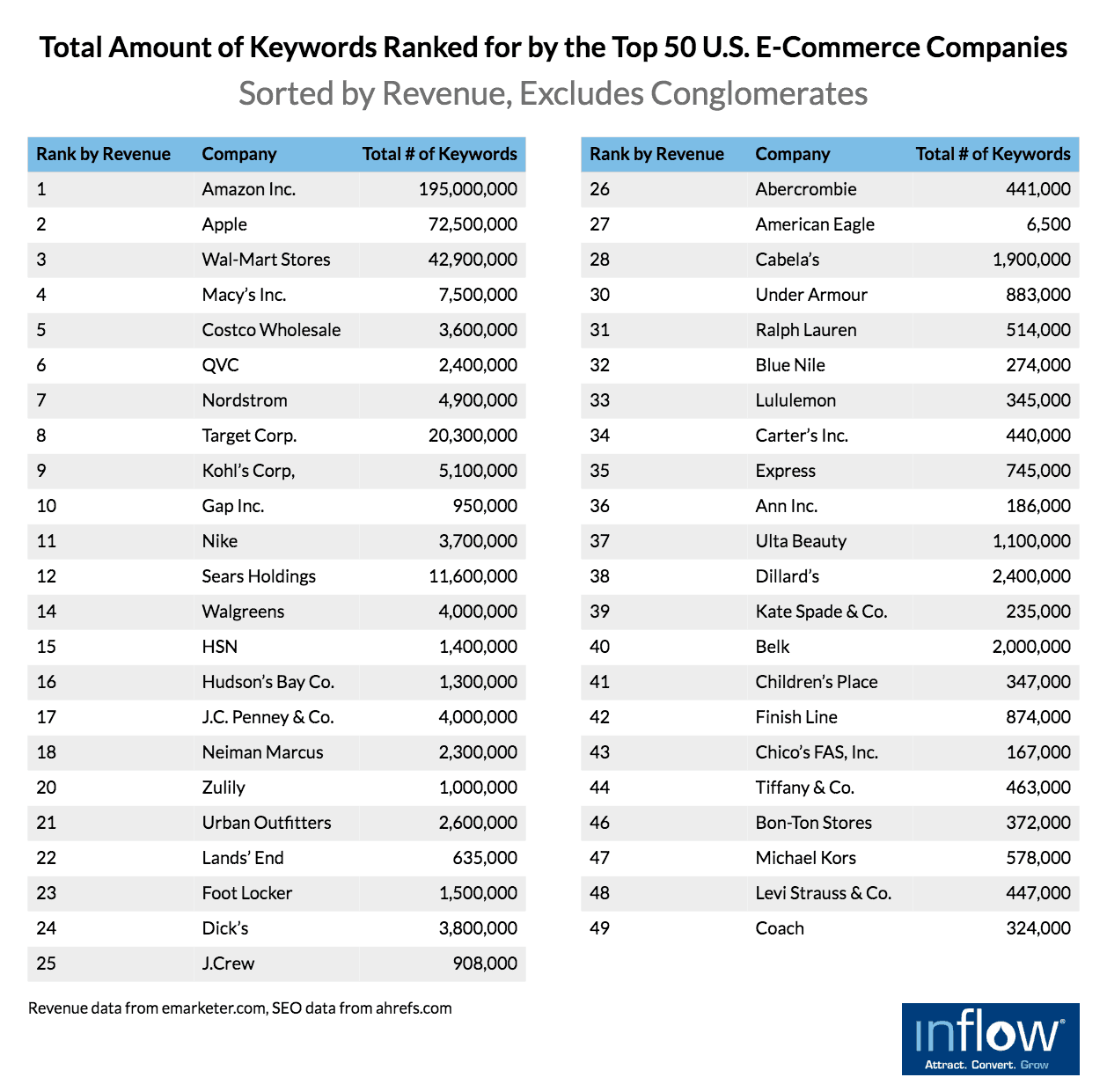 Table titled Total amount of Keywords Ranked for by the Top 50 U.S. E-commerce companies by revenue. Sorted by Revenue, excludes Conglomerates. Three columns labeled: Rank by revenue, company, Total # of Keywords. 45 rows of data as follows: Rank: 1, Company: Amazon Inc., Total # of Keywords: 195,000,000, Rank: 2, Company: Apple, Total # of Keywords: 72,500,000, Rank: 3, Company: Wal-Mart Stores, Total # of Keywords: 42,900,000, Rank: 4, Company: Macy's Inc., Total # of Keywords: 7,500,000, Rank: 5, Company: Costco Wholesale, Total # of Keywords: 3,600,000, Rank: 6, Company: QVC, Total # of Keywords: 2,400,000, Rank: 7, Company: Nordstrom, Total # of Keywords: 4,900,000, Rank: 8, Company: Target Corp, Total # of Keywords: 20,300,000, Rank: 9, Company: Kohl's Corp, Total # of Keywords: 5,100,000, Rank: 10, Company: Gap Inc., Total # of Keywords: 950,000, Rank: 11, Company: Nike, Total # of Keywords: 3,700,000, Rank: 12, Company: Sears Holdings, Total # of Keywords: 11,600,000, Rank: 14, Company: Walgreens, Total # of Keywords: 4,000,000, Rank: 15, Company: HSN, Total # of Keywords: 1,400,000, Rank: 16, Company: Hudson's Bay Co., Total # of Keywords: 1,300,000, Rank: 17, Company: J.C. Penney & Co., Total # of Keywords: 4,000,000, Rank: 18, Company: Neiman Marcus, Total # of Keywords: 2,300,000, Rank: 20, Company: Zulily, Total # of Keywords: 1,000,000, Rank: 21, Company: Urban Outfitters, Total # of Keywords: 2,600,000, Rank: 22, Company: Lands' End, Total # of Keywords: 635,000, Rank: 23, Company: Foot Locker, Total # of Keywords: 1,500,000, Rank: 24, Company: Dick's, Total # of Keywords: 3,800,000, Rank: 25, Company: J. Crew, Total # of Keywords: 908,000, Rank: 26, Company: Abercrombie, Total # of Keywords: 441,000, Rank: 27, Company: American Eagle, Total # of Keywords: 6,500, Rank: 28, Company: Cabela's, Total # of Keywords: 1,900,000, Rank: 30, Company: Under Armour, Total # of Keywords: 883,000, Rank: 31, Company: Ralph Lauren, Total # of Keywords: 514,000, Rank: 32, Company: Blue Nile, Total # of Keywords: 274,000, Rank: 33, Company: Lululemon Athletica, Total # of Keywords: 345,000, Rank: 34, Company: Carter's Inc., Total # of Keywords: 440,000, Rank: 35, Company: Express, Total # of Keywords: 745,000,  Rank: 36, Company: Ann Inc., Total # of Keywords: 186,000, Rank: 37, Company: Ulta Beauty, Total # of Keywords: 1,100,000, Rank: 38, Company: Dillard's, Total # of Keywords: 2,400,000, Rank: 39, Company: Kate Spade & Co., Total # of Keywords: 235,000, Rank: 40, Company: Belk, Total # of Keywords: 2,000,000, Rank: 41, Company: The Children's Place, Total # of Keywords: 347,000, Rank: 42, Company: Finish Line, Total # of Keywords: 874,000, Rank: 43, Company: Chico's  FAS, Inc., Total # of Keywords: 167,000, Rank: 44, Company: Tiffany & Co., Total # of Keywords: 463,000, Rank: 46, Company: Bon-Ton Stores, Total # of Keywords: 372,000, Rank: 47, Company: Michael Kors, Total # of Keywords: 578,000, Rank: 48, Company: Levi Strauss & Co., Total # of Keywords: 447,000,  Rank: 49, Company: Coach, Total # of Keywords: 324,000. Revenue data from emarketer.com, S E O data from ahrefs.com. Logo: Inflow. Attract. Convert. Grow. 