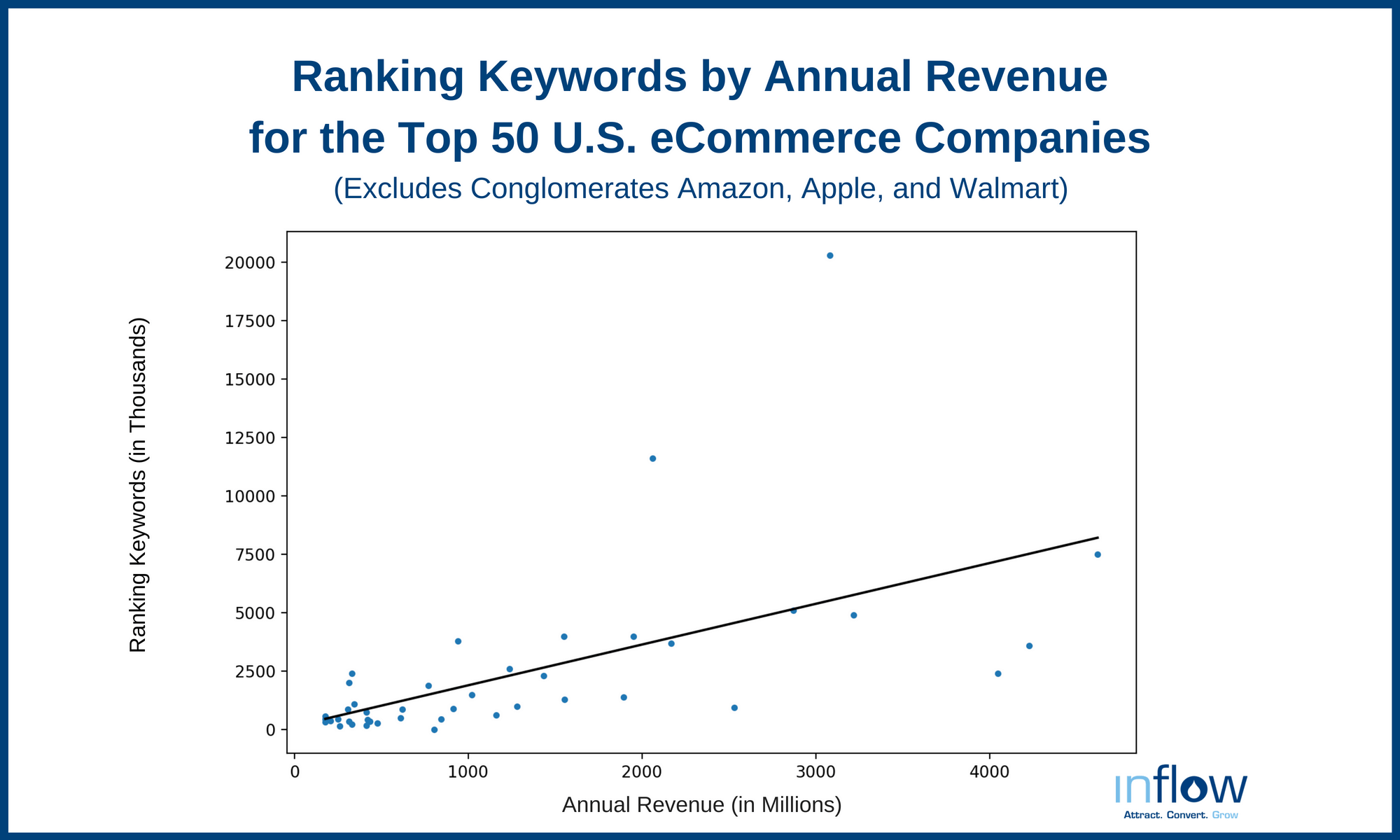 A scatterplot with a trendline titled Ranking Keywords by Annual Revenue for the Top 50 U.S. eCommerce Companies (excludes Conglomerates Amazon, Apple, and Wal-Mart). The horizontal axis, labeled Annual Revenue (in Millions) ranges from 0 to 4,000 in increments of 1,000. The vertical axis, labeled ranking Keywords (in Thousands), ranges from 0 to 20,000 in increments of 2,500. All data are approximate. 50 points are plotted. Most points are clustered from (200, 300) to (500, 1,500). The trend line starts at (200, 300), extends through (2,500, 4,800) and ends near (4,700, 8,000). 