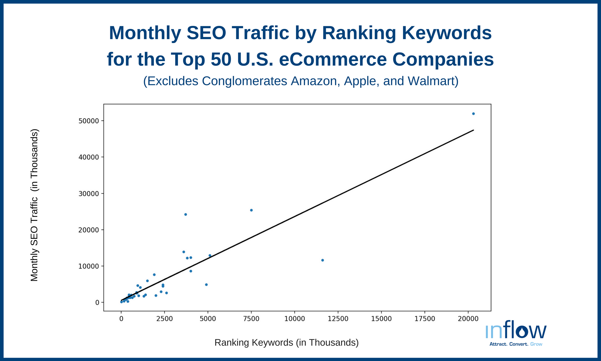 A scatterplot with a trendline titled Monthly S E O Traffic by Ranking Keywords for the Top 50 U.S. eCommerce Companies (excludes Conglomerates Amazon, Apple, and Wal-Mart). The horizontal axis, labeled Ranking Keywords (in Thousands) ranges from 0 to 20,000 in increments of 2,500. The vertical axis, labeled Monthly S E O Traffic (in Thousands), ranges from 0 to 50,000 in increments of 10,000. All data are approximate. 50 points are plotted. Most points are clustered from (100, 100) to (1,500, 4,500). The trend line starts at (0, 0), extends through (10,000, 24,000) and ends near (20,000, 47,000). 