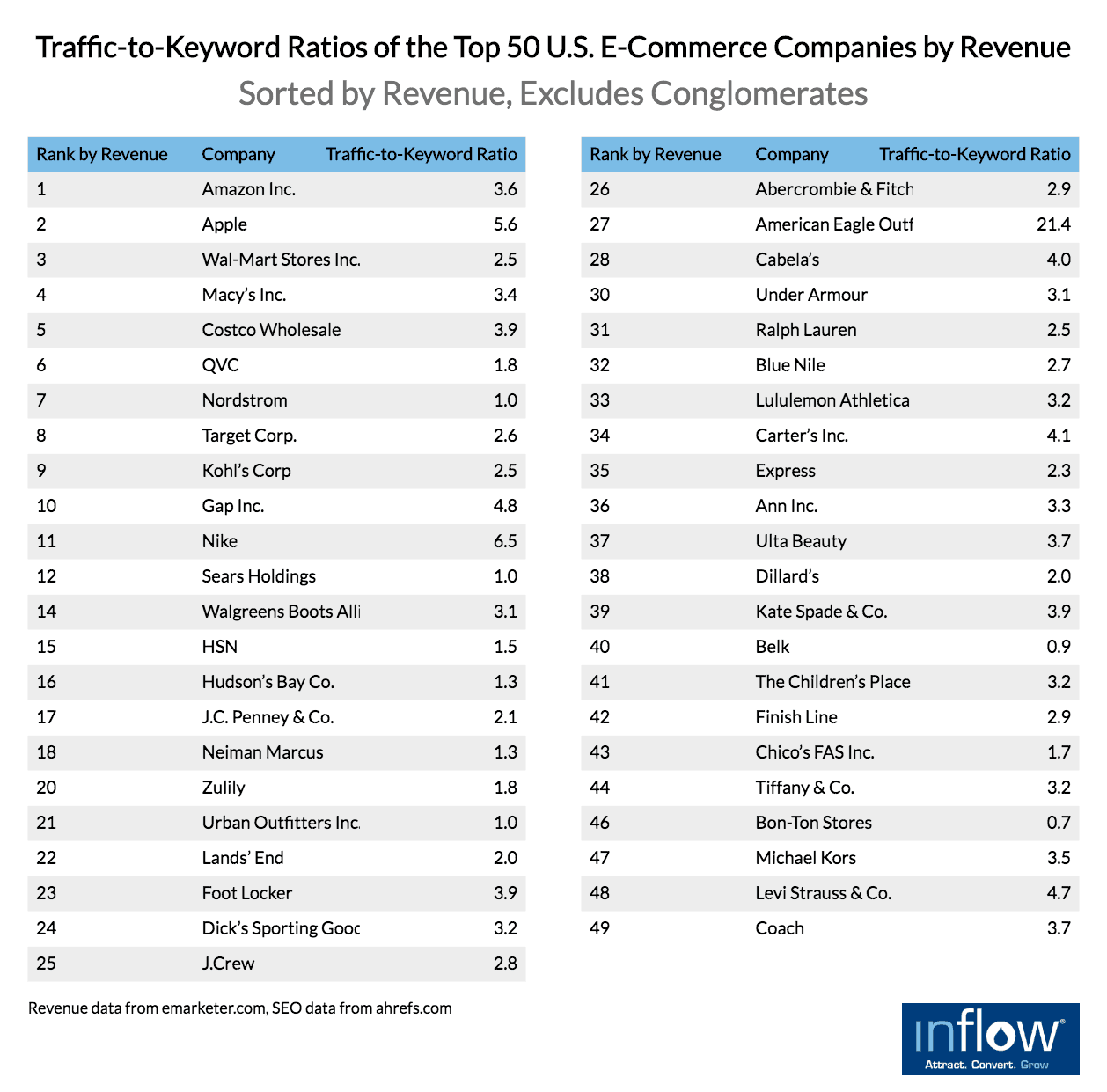 Table titled Traffic-to-Keyword ratios of the Top 50 U.S. E-commerce companies by revenue. Sorted by Revenue, excludes Conglomerates. Three columns labeled: Rank by revenue, company, traffic-to-keyword ratio. 45 rows of data as follows: Rank: 1, Company: Amazon Inc., traffic-to-keyword ratio: 3.6, Rank: 2, Company: Apple, traffic-to-keyword ratio: 5.6, Rank: 3, Company: Wal-Mart Stores, traffic-to-keyword ratio: 2.5, Rank: 4, Company: Macy's Inc., traffic-to-keyword ratio: 3.4, Rank: 5, Company: Costco Wholesale, traffic-to-keyword ratio: 3.9, Rank: 6, Company: QVC, traffic-to-keyword ratio: 1.8, Rank: 7, Company: Nordstrom,  traffic-to-keyword ratio: 1.0, Rank: 8, Company: Target Corp, traffic-to-keyword ratio: 2.6, Rank: 9, Company: Kohl's Corp, traffic-to-keyword ratio: 2.5, Rank: 10, Company: Gap Inc., traffic-to-keyword ratio: 4.8, Rank: 11, Company: Nike, traffic-to-keyword ratio: 6.5, Rank: 12, Company: Sears Holdings, traffic-to-keyword ratio: 1.0, Rank: 14, Company: Walgreens Boots Alli, traffic-to-keyword ratio: 3.1, Rank: 15, Company: HSN, traffic-to-keyword ratio: 1.5, Rank: 16, Company: Hudson's Bay Co., traffic-to-keyword ratio: 1.3, Rank: 17, Company: J.C. Penney & Co., traffic-to-keyword ratio: 2.1, Rank: 18, Company: Neiman Marcus, traffic-to-keyword ratio: 1.3, Rank: 20, Company: Zulily, traffic-to-keyword ratio: 1.8, Rank: 21, Company: Urban Outfitters, traffic-to-keyword ratio: 1.0, Rank: 22, Company: Lands' End, traffic-to-keyword ratio: 2.0, Rank: 23, Company: Foot Locker, traffic-to-keyword ratio: 3.9, Rank: 24, Company: Dick's, traffic-to-keyword ratio: 3.2, Rank: 25, Company: J. Crew, traffic-to-keyword ratio: 2.8, Rank: 26, Company: Abercrombie, traffic-to-keyword ratio: 2.9, Rank: 27, Company: American Eagle outf, traffic-to-keyword ratio: 21.4, Rank: 28, Company: Cabela's, traffic-to-keyword ratio: 4.0, Rank: 30, Company: Under Armour, traffic-to-keyword ratio: 3.1, Rank: 31, Company: Ralph Lauren, traffic-to-keyword ratio: 2.5, Rank: 32, Company: Blue Nile, traffic-to-keyword ratio: 2.7, Rank: 33, Company: Lululemon Athletica, traffic-to-keyword ratio: 3.2, Rank: 34, Company: Carter's Inc., traffic-to-keyword ratio: 4.1, Rank: 35, Company: Express, traffic-to-keyword ratio: 2.3,  Rank: 36, Company: Ann Inc., traffic-to-keyword ratio: 3.3, Rank: 37, Company: Ulta Beauty, traffic-to-keyword ratio: 3.7, Rank: 38, Company: Dillard's, traffic-to-keyword ratio: 2.0, Rank: 39, Company: Kate Spade & Co., traffic-to-keyword ratio: 3.9, Rank: 40, Company: Belk, traffic-to-keyword ratio: 0.9, Rank: 41, Company: The Children's Place, traffic-to-keyword ratio: 3.2, Rank: 42, Company: Finish Line, traffic-to-keyword ratio: 2.9, Rank: 43, Company: Chico's  FAS, Inc., traffic-to-keyword ratio: 1.7, Rank: 44, Company: Tiffany & Co., traffic-to-keyword ratio: 3.2, Rank: 46, Company: Bon-Ton Stores, traffic-to-keyword ratio: 0.7, Rank: 47, Company: Michael Kors, traffic-to-keyword ratio: 3.5, Rank: 48, Company: Levi Strauss & Co., traffic-to-keyword ratio: 4.7,  Rank: 49, Company: Coach, traffic-to-keyword ratio: 3.7. Revenue data from emarketer.com, S E O data from ahrefs.com. Logo: Inflow. Attract. Convert. Grow. 