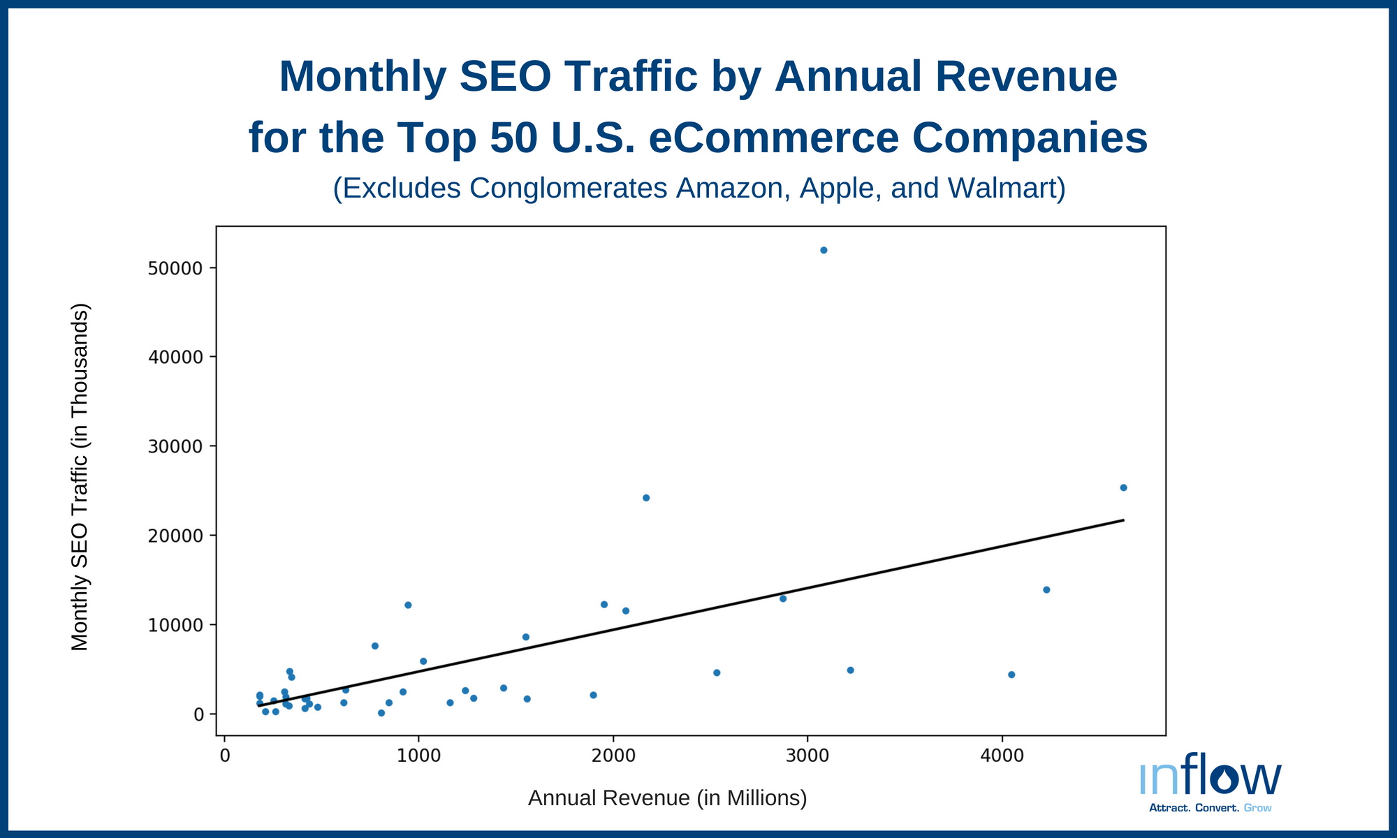 A scatterplot with a trendline titled Monthly S E O traffic by Annual Revenue for the Top 50 U.S. eCommerce Companies (excludes Conglomerates Amazon, Apple, and Wal-Mart). The horizontal axis, labeled Annual Revenue (in Millions) ranges from 0 to 4,000 in increments of 1,000. The vertical axis, labeled Monthly S E O Traffic (in Thousands), ranges from 0 to 50,000 in increments of 10,000. All data are approximate. 50 points are plotted. Most points are clustered from (250, 100) to (1,600, 8,000). The trend line starts at (250, 1,000), extends through (2,500, 13,000) and ends near (4,700, 23,000). 