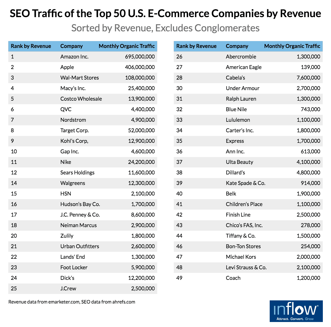 Table titled S E O Traffic of the Top 50 U.S. E-commerce companies by revenue. Sorted by Revenue, excludes Conglomerates. Three columns labeled: Rank by revenue, company, Monthly Organic Traffic. 45 rows of data as follows: Rank: 1, Company: Amazon Inc., Monthly Organic Traffic: 695,000,000, Rank: 2, Company: Apple, Monthly Organic Traffic: 406,000,000, Rank: 3, Company: Wal-Mart Stores, Monthly Organic Traffic: 108,000,000, Rank: 4, Company: Macy's Inc., Monthly Organic Traffic: 25,400,000, Rank: 5, Company: Costco Wholesale, Monthly Organic Traffic: 13,900,000, Rank: 6, Company: QVC, Monthly Organic Traffic: 4,400,000, Rank: 7, Company: Nordstrom, Monthly Organic Traffic: 4,900,000, Rank: 8, Company: Target Corp, Monthly Organic Traffic: 52,000,000, Rank: 9, Company: Kohl's Corp, Monthly Organic Traffic: 12,900,000, Rank: 10, Company: Gap Inc., Monthly Organic Traffic: 4,600,000, Rank: 11, Company: Nike, Monthly Organic Traffic: 24,200,000, Rank: 12, Company: Sears Holdings, Monthly Organic Traffic: 11,600,000, Rank: 14, Company: Walgreens, Monthly Organic Traffic: 12,300,000, Rank: 15, Company: HSN, Monthly Organic Traffic: 2,100,000, Rank: 16, Company: Hudson's Bay Co., Monthly Organic Traffic: 1,700,000, Rank: 17, Company: J.C. Penney & Co., Monthly Organic Traffic: 8,600,000, Rank: 18, Company: Neiman Marcus, Monthly Organic Traffic: 2,900,000, Rank: 20, Company: Zulily, Monthly Organic Traffic: 1,800,000, Rank: 21, Company: Urban Outfitters, Monthly Organic Traffic: 2,600,000, Rank: 22, Company: Lands' End, Monthly Organic Traffic: 1,300,000, Rank: 23, Company: Foot Locker, Monthly Organic Traffic: 5,900,000, Rank: 24, Company: Dick's, Monthly Organic Traffic: 12,200,000, Rank: 25, Company: J. Crew, Monthly Organic Traffic: 2,500,000, Rank: 26, Company: Abercrombie, Monthly Organic Traffic: 1,300,000, Rank: 27, Company: American Eagle, Monthly Organic Traffic: 139,000, Rank: 28, Company: Cabela's, Monthly Organic Traffic: 7,600,000, Rank: 30, Company: Under Armour, Monthly Organic Traffic: 2,700,000, Rank: 31, Company: Ralph Lauren, Monthly Organic Traffic: 1,300,000, Rank: 32, Company: Blue Nile, Monthly Organic Traffic: 743,000, Rank: 33, Company: Lululemon Athletica, Monthly Organic Traffic: 1,100,000, Rank: 34, Company: Carter's Inc., Monthly Organic Traffic: 1,800,100, Rank: 35, Company: Express, Monthly Organic Traffic: 1,700,000,  Rank: 36, Company: Ann Inc., Monthly Organic Traffic: 613,000, Rank: 37, Company: Ulta Beauty, Monthly Organic Traffic: 4,100,000, Rank: 38, Company: Dillard's, Monthly Organic Traffic: 4,800,000, Rank: 39, Company: Kate Spade & Co., Monthly Organic Traffic: 914,000, Rank: 40, Company: Belk, Monthly Organic Traffic: 1,900,000, Rank: 41, Company: The Children's Place, Monthly Organic Traffic: 1,100,000, Rank: 42, Company: Finish Line, Monthly Organic Traffic: 2,500,000, Rank: 43, Company: Chico's  FAS, Inc., Monthly Organic Traffic: 278,000, Rank: 44, Company: Tiffany & Co., Monthly Organic Traffic: 1,500,000, Rank: 46, Company: Bon-Ton Stores, Monthly Organic Traffic: 254,000, Rank: 47, Company: Michael Kors, Monthly Organic Traffic: 2,000,000, Rank: 48, Company: Levi Strauss & Co., Monthly Organic Traffic: 2,100,000, Rank: 49, Company: Coach, Monthly Organic Traffic: 1,200,000. Revenue data from emarketer.com. S E O data from ahrefs.com.  Logo: Inflow. Attract. Convert. Grow. 