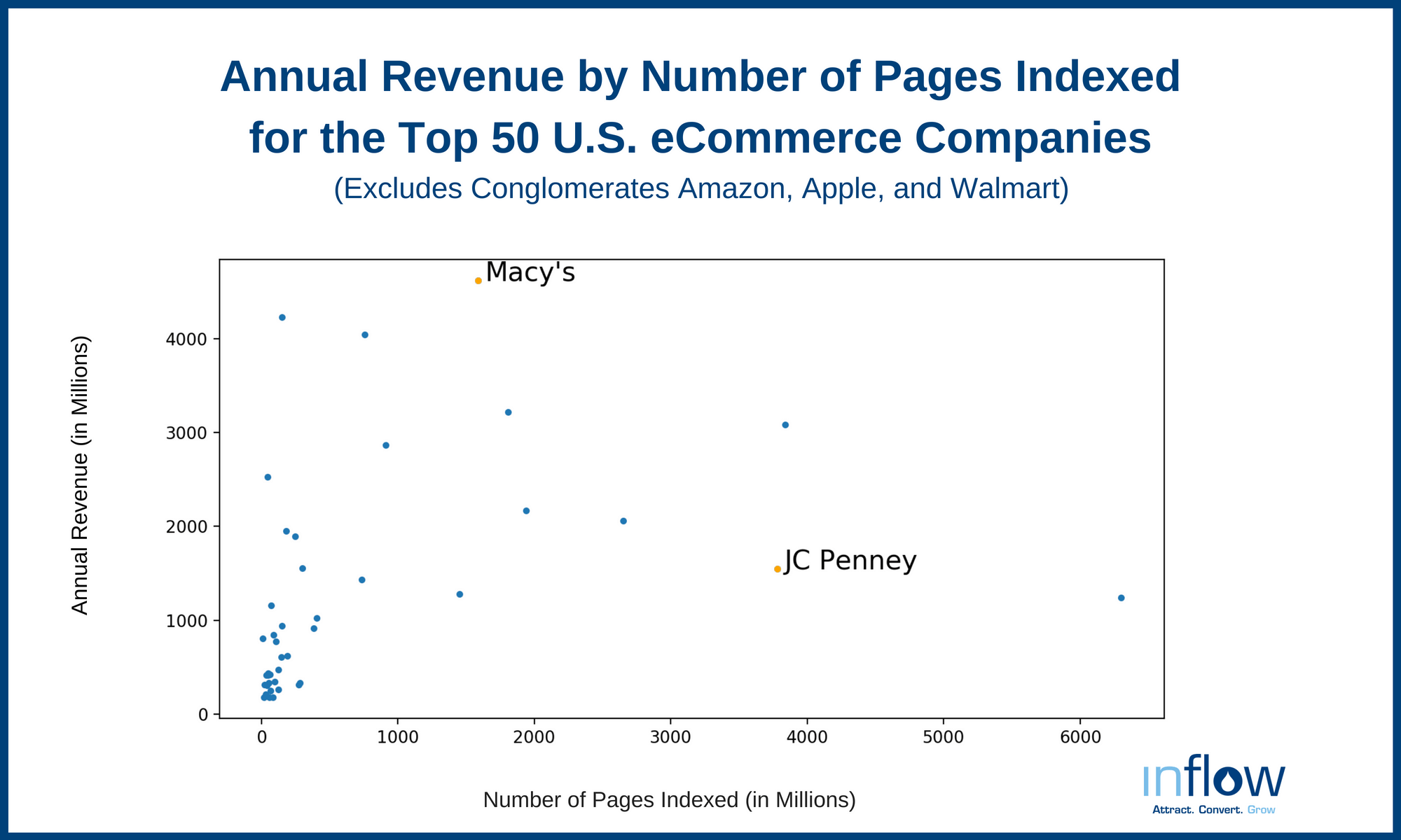 A scatterplot titled Annual Revenue by Number of pages indexed for the top 50 U.S. ecommerce Companies. (Excludes conglomerates Amazon, Apple, and Wal-Mart.) The horizontal axis, labeled Number of Pages indexed (in millions), ranges from 0 to 6000 in increments of 1000. The vertical axis, labeled annual revenue (in millions), ranges from 0 to 4000 in increments of 1000. 50 points are plotted. All data are approximate. Most of the points are clustered from (25, 100) to (300, 900). Macy's and J C Penney points are plotted as follows: Macy's (1,700, 4,800) and J C Penney (3,900, 1,500). 