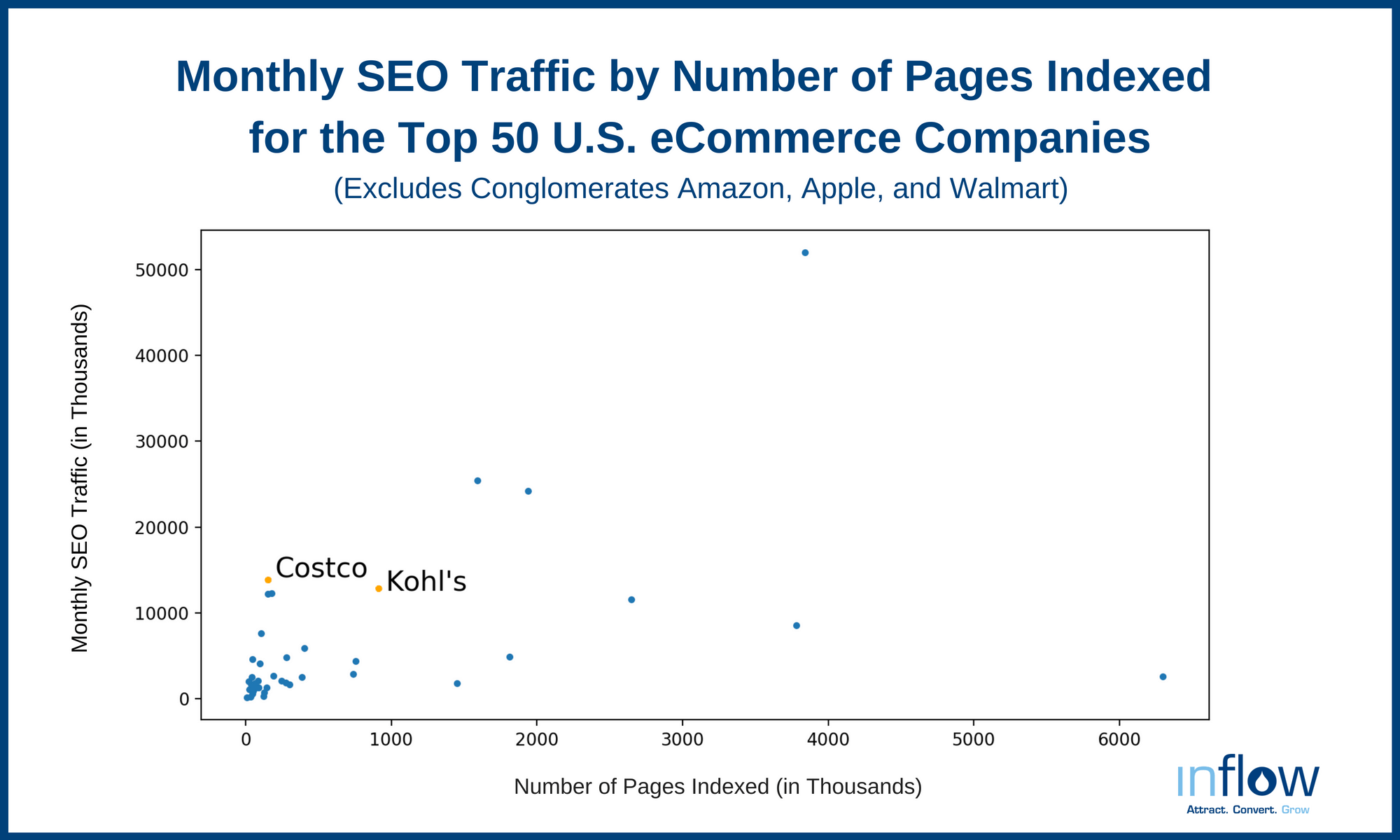 A scatterplot titled Monthly S E O by Number of pages indexed for the top 50 U.S. ecommerce Companies. (Excludes conglomerates Amazon, Apple, and Wal-Mart.) The horizontal axis, labeled Number of Pages indexed (in thousands), ranges from 0 to 6000 in increments of 1000. The vertical axis, labeled Monthly S E O Traffic (in thousands), ranges from 0 to 50,000 in increments of 10,000. 50 points are plotted. All data are approximate. Most of the points are clustered from (10, 10) to (500, 7,000). Kohl's and Costco points are plotted as follows: Kohl's (950, 13,000) and Costco (200, 14,000). 