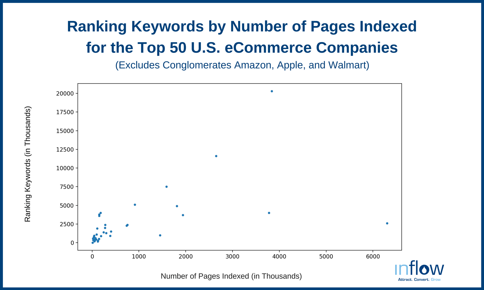 A scatterplot titled Ranking Keyword by Number of Pages Indexed for the top 50 U.S. ecommerce Companies. (Excludes conglomerates Amazon, Apple, and Wal-Mart.) The horizontal axis, labeled Number of Pages Indexed (in thousands), ranges from 0 to 6000 in increments of 1000. The vertical axis, labeled Ranking Keywords (in Thousands), ranges from 0 to 20,000 in increments of 2,500. 50 points are plotted. All data are approximate. Most of the points are clustered from (10, 10) to (500, 4,000).  