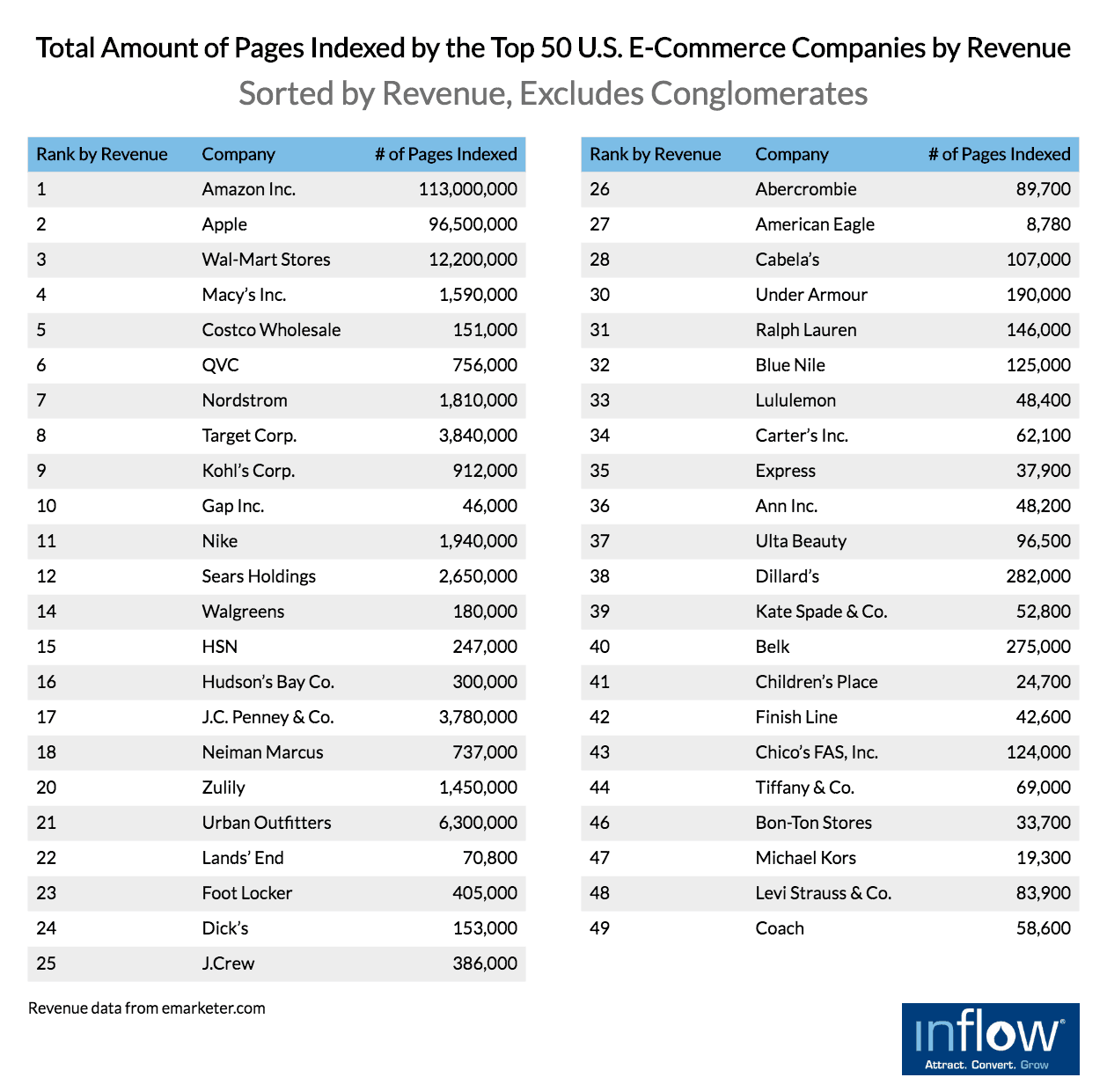 Table titled Total amount of Pages Indexed by the Top 50 U.S. E-commerce companies by revenue. Sorted by Revenue, excludes Conglomerates. Three columns labeled: Rank by revenue, company, # of pages indexed. 45 rows of data as follows: Rank: 1, Company: Amazon Inc., # of pages indexed: 113,000,000, Rank: 2, Company: Apple, # of pages indexed: 96,500,000, Rank: 3, Company: Wal-Mart Stores, # of pages indexed: 12,200,000, Rank: 4, Company: Macy's Inc., # of pages indexed: 1,590,000, Rank: 5, Company: Costco Wholesale, # of pages indexed: 151,000, Rank: 6, Company: QVC, # of pages indexed: 756,000, Rank: 7, Company: Nordstrom, # of pages indexed: 1,810,000, Rank: 8, Company: Target Corp, # of pages indexed: 3,840,000, Rank: 9, Company: Kohl's Corp, # of pages indexed: 912,000, Rank: 10, Company: Gap Inc., # of pages indexed: 46,000, Rank: 11, Company: Nike, # of pages indexed: 1,940,000, Rank: 12, Company: Sears Holdings, # of pages indexed: 2,650,000, Rank: 14, Company: Walgreens, # of pages indexed: 180,000, Rank: 15, Company: HSN, # of pages indexed: 247,000, Rank: 16, Company: Hudson's Bay Co., # of pages indexed: 300,000, Rank: 17, Company: J.C. Penney & Co., # of pages indexed: 3,780,000, Rank: 18, Company: Neiman Marcus, # of pages indexed: 737,000, Rank: 20, Company: Zulily, # of pages indexed: 1,450,000, Rank: 21, Company: Urban Outfitters, # of pages indexed 6,300,000, Rank: 22, Company: Lands' End, # of pages indexed: 70,800, Rank: 23, Company: Foot Locker, # of pages indexed: 405,000, Rank: 24, Company: Dick's, # of pages indexed: 153,000, Rank: 25, Company: J. Crew, # of pages indexed: 386,000, Rank: 26, Company: Abercrombie, # of pages indexed: 89,700, Rank: 27, Company: American Eagle, # of pages indexed: 8,780, Rank: 28, Company: Cabela's, # of pages indexed: 107,000, Rank: 30, Company: Under Armour, # of pages indexed: 190,000, Rank: 31, Company: Ralph Lauren, # of pages indexed: 146,000, Rank: 32, Company: Blue Nile, # of pages indexed: 125,000, Rank: 33, Company: Lululemon Athletica, # of pages indexed: 48,400, Rank: 34, Company: Carter's Inc., # of pages indexed 62,100, Rank: 35, Company: Express, # of pages indexed: 37,900,  Rank: 36, Company: Ann Inc., # of pages indexed: 48,200, Rank: 37, Company: Ulta Beauty, # of pages indexed: 96,500, Rank: 38, Company: Dillard's, # of pages indexed: 282,000, Rank: 39, Company: Kate Spade & Co., # of pages indexed: 52,800, Rank: 40, Company: Belk, # of pages indexed: 275,000, Rank: 41, Company: The Children's Place, # of pages indexed: 24,700, Rank: 42, Company: Finish Line, # of pages indexed: 42,600, Rank: 43, Company: Chico's  FAS, Inc., # of pages indexed: 124,000, Rank: 44, Company: Tiffany & Co., # of pages indexed: 69,000, Rank: 46, Company: Bon-Ton Stores, # of pages indexed: 33,700, Rank: 47, Company: Michael Kors, # of pages indexed: 19,300, Rank: 48, Company: Levi Strauss & Co., # of pages indexed: 83,900, Rank: 49, Company: Coach, # of pages indexed: 58,600. Revenue data from emarketer.com.  Logo: Inflow. Attract. Convert. Grow. 