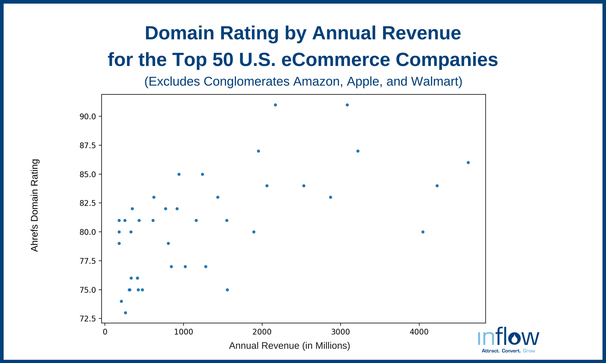 A scatterplot titled Domain Rating by Annual Revenue for the top 50 U.S. ecommerce Companies. (Excludes conglomerates Amazon, Apple, and Wal-Mart.) The horizontal axis, labeled Annual Revenue (in millions), ranges from 0 to 4000 in increments of 1000. The vertical axis, labeled Ahrefs Domain Rating, ranges from 72.5 to 90.0 in increments of 2.5. 50 points are plotted. All data are approximate. Most of the points are clustered from (200, 81) to (1,300, 83).  