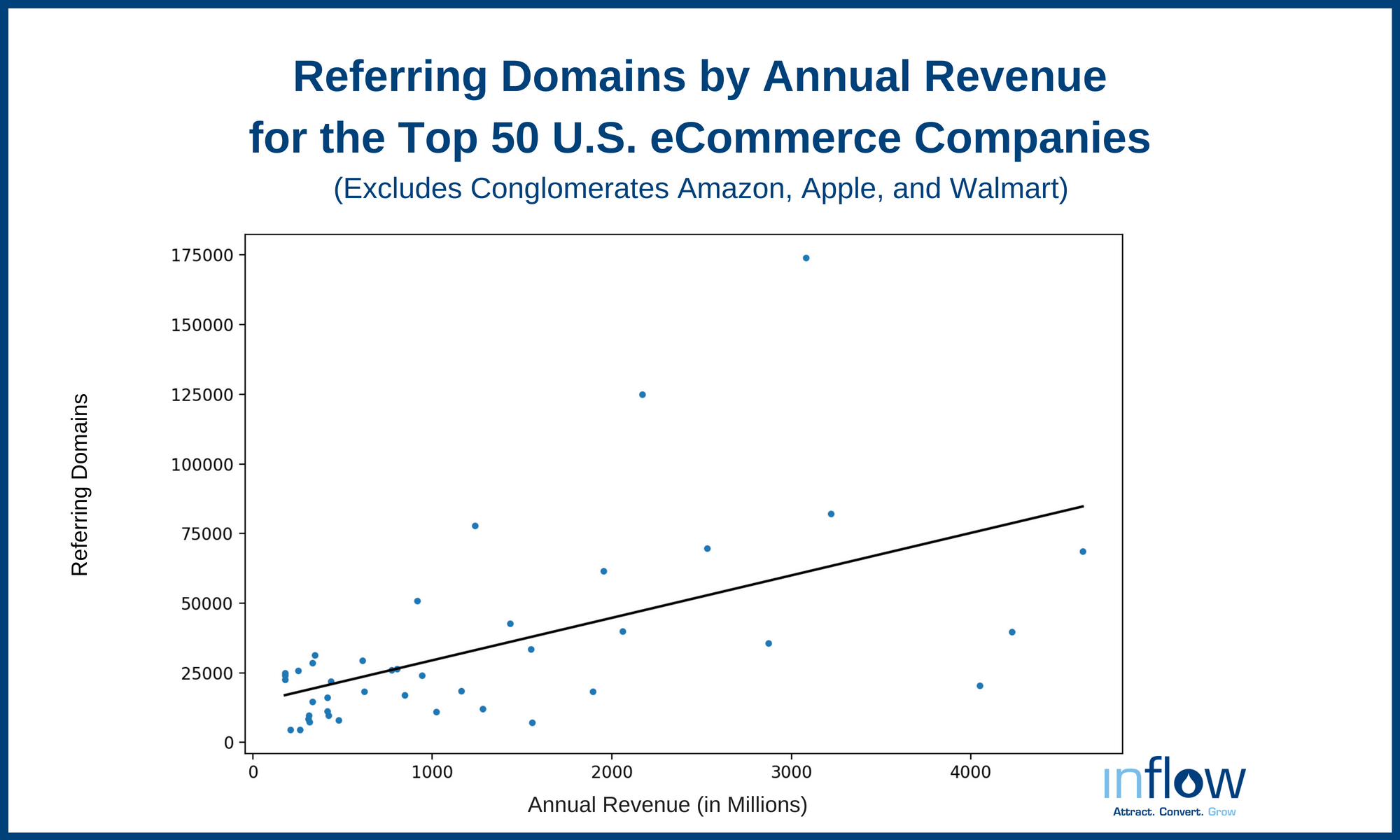 A scatterplot with a trendline titled Referring Domains by Annual Revenue for the Top 50 U.S. eCommerce Companies (excludes Conglomerates Amazon, Apple, and Wal-Mart). The horizontal axis, labeled Annual Revenue (in Millions) ranges from 0 to 4,000 in increments of 1,000. The vertical axis, labeled Referring Domains, ranges from 0 to 175,000 in increments of 25,000. All data are approximate. 50 points are plotted. Most points are clustered from (300, 500) to (500, 3,500). The trend line starts at (300, 500), extends through (2,500, 60,000) and ends near (4,700, 8,500). 